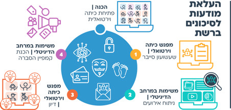 הצעות למהלך