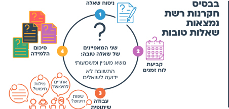 הצעות למהלך