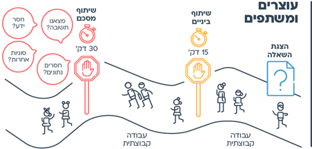 עוד רעיון - עוצרים ומשתפים!