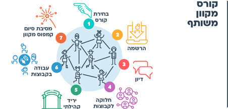 הצעות למהלך
