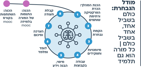 הצעות למהלך