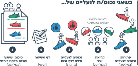 הצעות למהלך