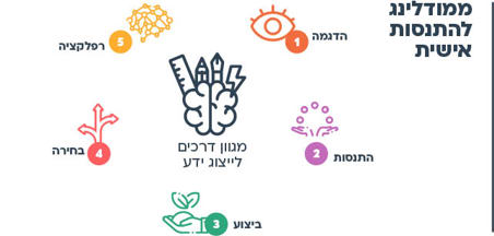 עוד רעיון - ממודלינג להתנסות אישית