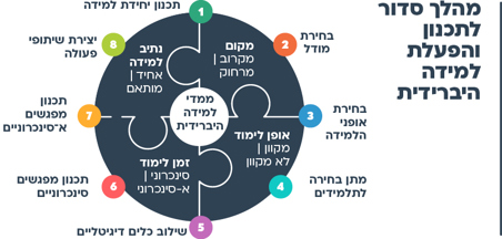 הצעות למהלך