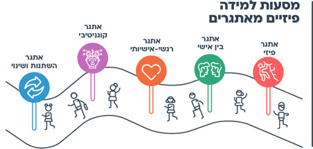 עוד רעיון - לחטיבה עליונה: מסעות למידה