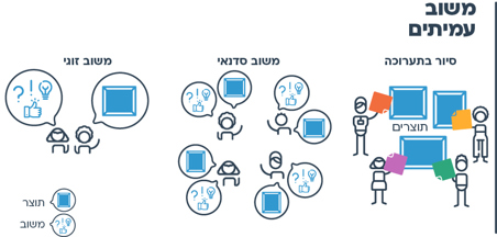 עוד רעיון - משוב עמיתים