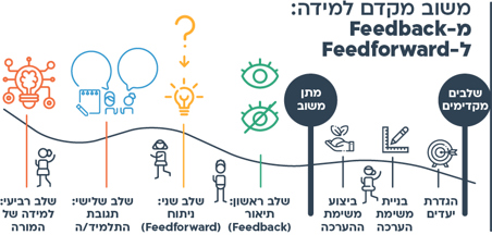 הצעות למהלך