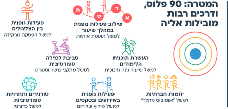 הצעות למהלך