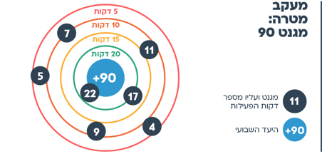 עוד רעיון - מעקב מטרה: מגנט 90 דקות