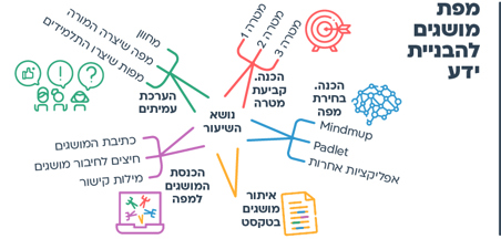 הצעות למהלך