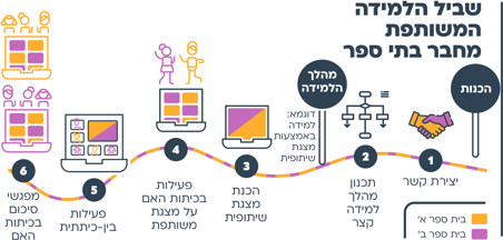 הצעות למהלך