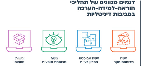 אפשר גם - דגמים נוספים של תהליכי הוראה-למידה-הערכה (הל"ה) בסביבות דיגיטליות