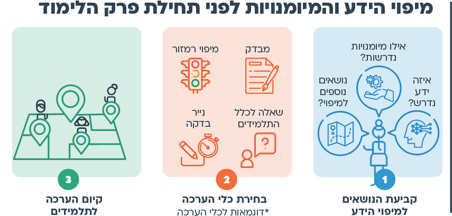 הצעות למהלך
