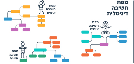 עוד רעיון - שימוש בכלים דיגיטליים