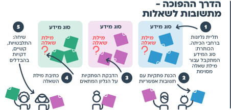 הצעות למהלך
