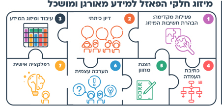 הצעות למהלך