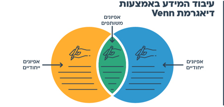 עוד רעיון - עיבוד והצגת מיזוג המידע