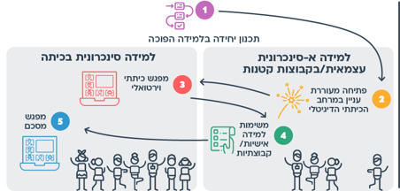 הצעות למהלך