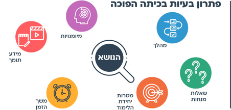 עוד רעיון - פתרון בעיות בכיתה הפוכה