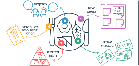 הצעות למהלך