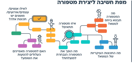 אפשר גם - מטפורות – איך יוצרים?