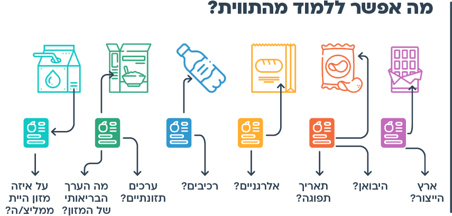 עוד רעיון - קריאת תוויות מזון