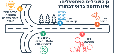 הצעות למהלך