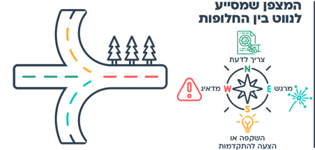 עוד רעיון - נקודות מצפן