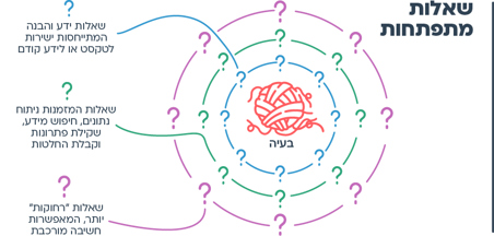 עוד רעיון - שאלות מתפתחות