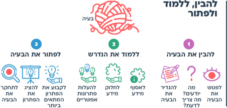 הצעות למהלך