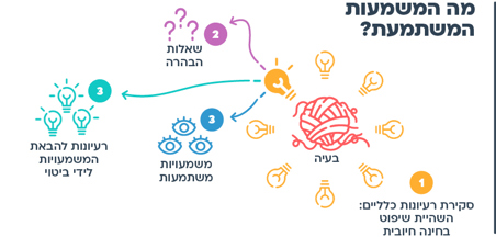 הצעות למהלך