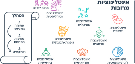 הצעות למהלך
