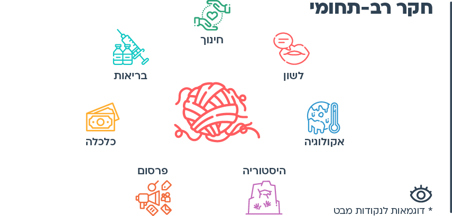 עוד רעיון - חקר רב-תחומי בנושא בריאותי