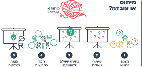 הצעות למהלך