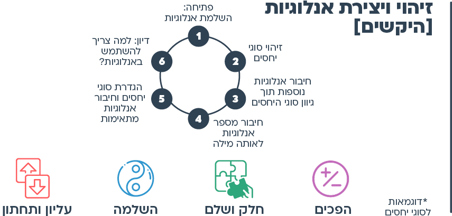 הצעות למהלך