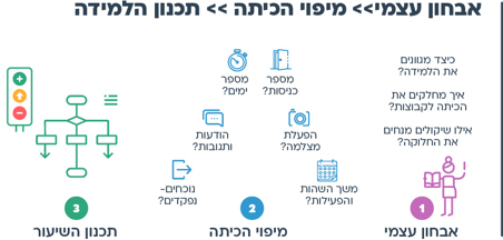 הצעות למהלך