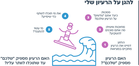עוד רעיון - הצעה למהלך: להגן על הרעיון שלי