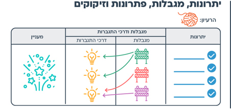 הצעות למהלך