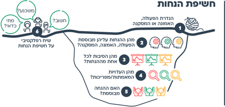 הצעות למהלך