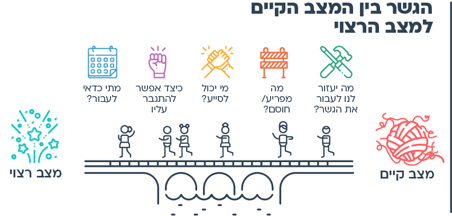 עוד רעיון - מצב רצוי ומצב מצוי
