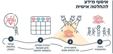 עוד רעיון - איסוף מידע להחלטה אישית