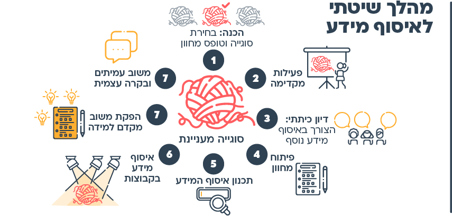 הצעות למהלך