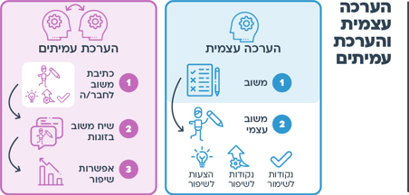 הצעות למהלך