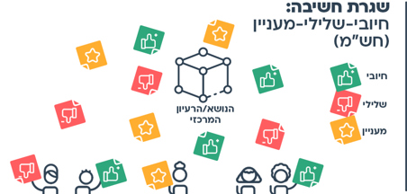 עוד רעיון - שגרת חשיבה: חיובי-שלילי-מעניין (חש"מ)
