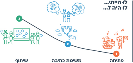 הצעות למהלך