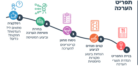 הצעות למהלך