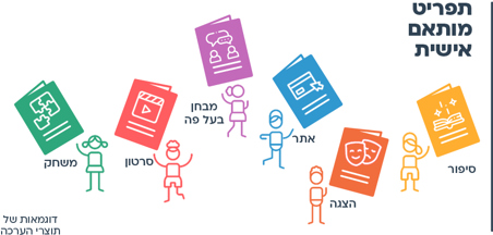 עוד רעיון - תפריט מותאם אישית
