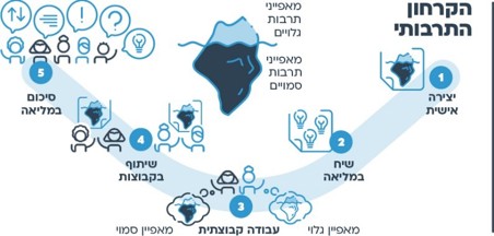 הצעות למהלך