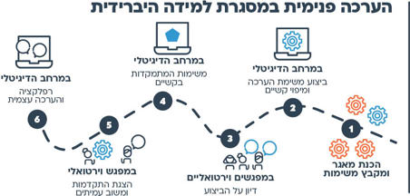 הצעות למהלך