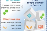 אוגדן לצמצום פערים במתמטיקה ובשפה ואוריינות